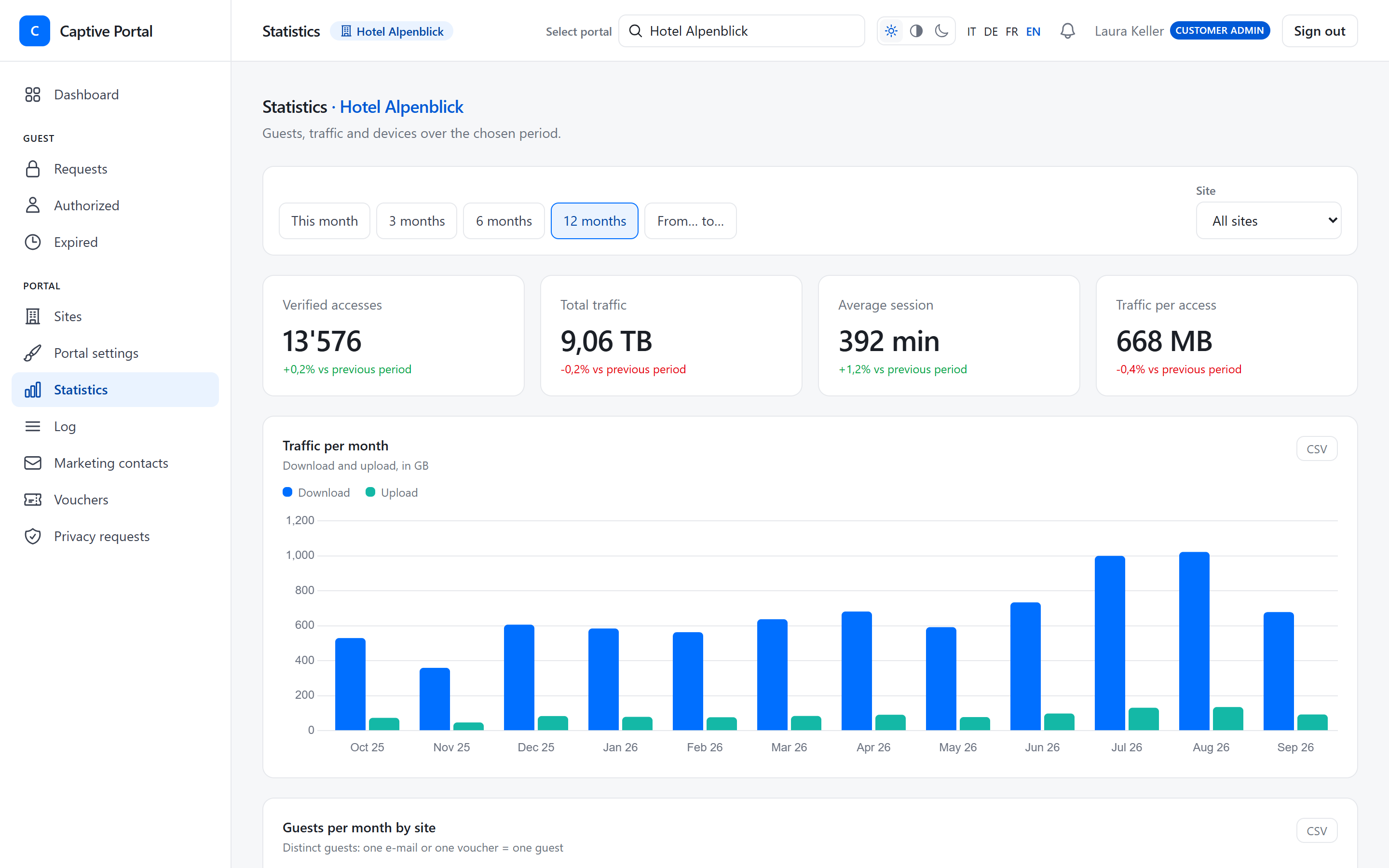 Statistics page with verified accesses, total traffic and a monthly traffic chart